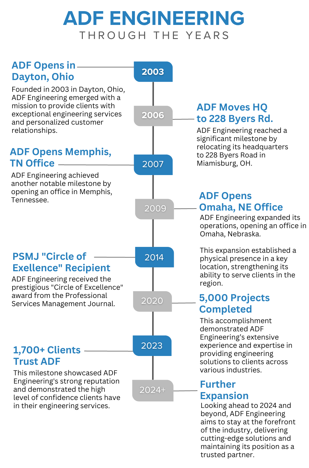 ADF-20th-Anniversary-Timeline